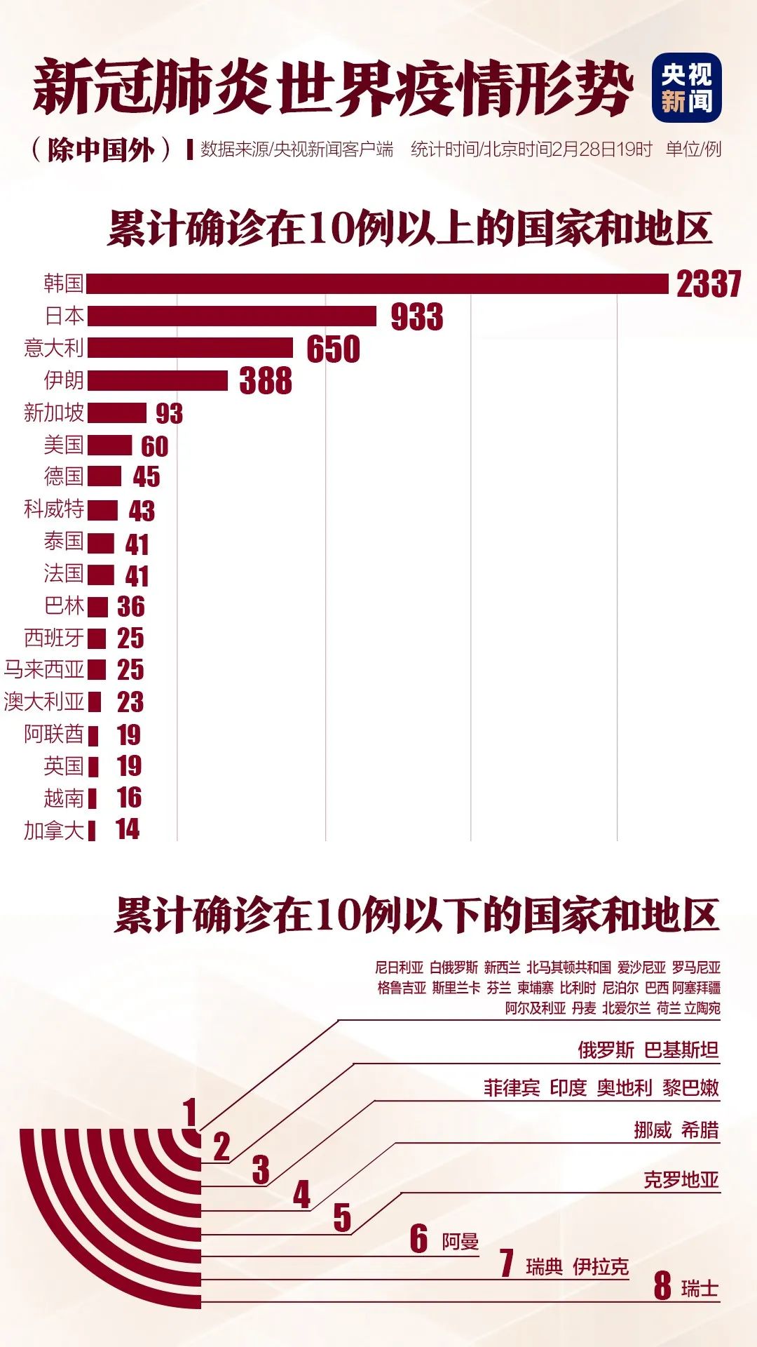 全球疫情最新動(dòng)態(tài)，2月25日全球肺炎疫情報(bào)告概況