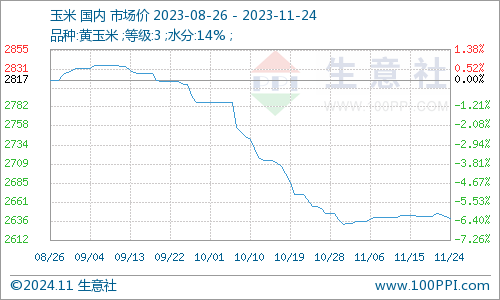 本周玉米收購價(jià)格行情更新，市場走勢分析與預(yù)測