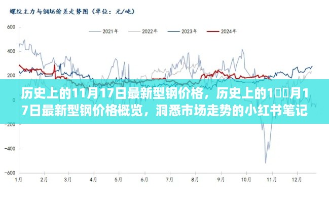 歷史上的11月17日型鋼價格概覽，洞悉市場走勢的小紅書筆記