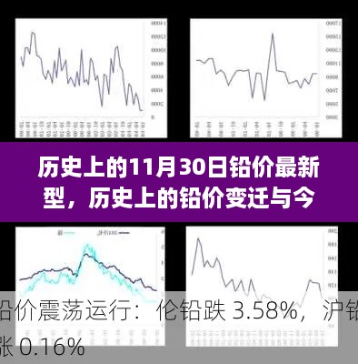 歷史上的鉛價變遷與今日查詢?nèi)ヂ?，掌握最新鉛價動態(tài)，洞悉11月30日鉛價趨勢