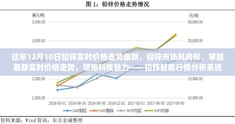 鉛鋅市場風(fēng)向標(biāo)，智能行情分析系統(tǒng)揭示最新實時價格走勢與領(lǐng)略科技魅力