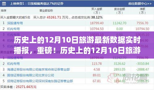 揭秘歷史12月10日旅游數(shù)據(jù)，最新實(shí)時(shí)播報(bào)，不容錯(cuò)過(guò)！