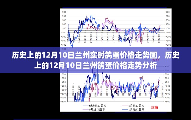 歷史上的蘭州鴿蛋價(jià)格走勢(shì)，12月10日的價(jià)格走勢(shì)圖及分析