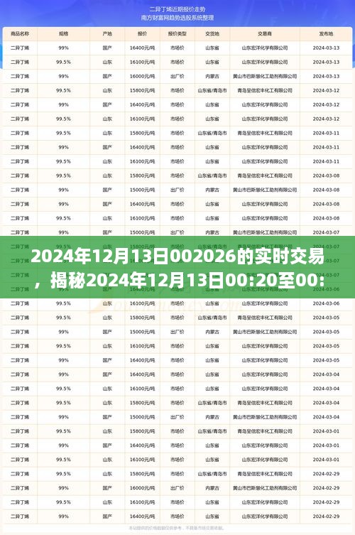 揭秘，2024年12月13日交易風(fēng)云實(shí)錄，洞悉市場(chǎng)實(shí)時(shí)動(dòng)態(tài)