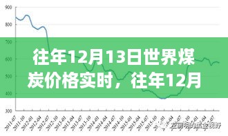 往年12月13日世界煤炭?jī)r(jià)格實(shí)時(shí)分析與展望，市場(chǎng)趨勢(shì)與未來(lái)預(yù)測(cè)