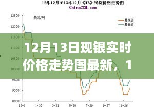 深度解析，銀價(jià)走勢(shì)背后的故事與影響——最新12月13日現(xiàn)銀實(shí)時(shí)價(jià)格走勢(shì)圖