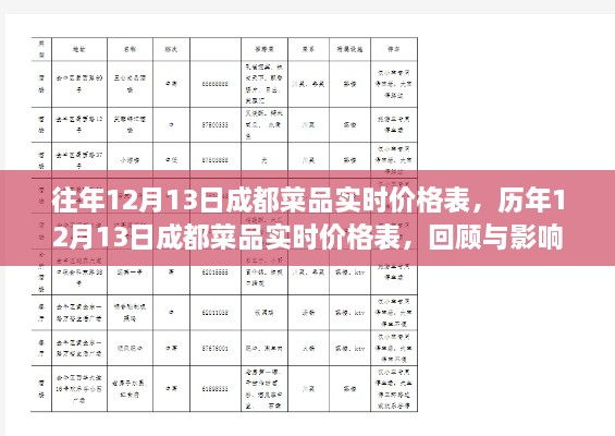 歷年12月13日成都菜品實時價格回顧與影響分析