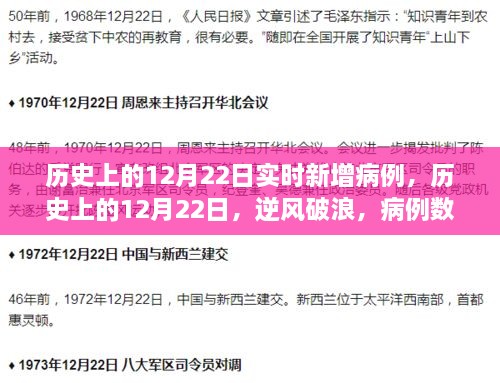 逆風破浪，歷史上的12月22日病例數字背后的勵志故事與實時新增病例回顧