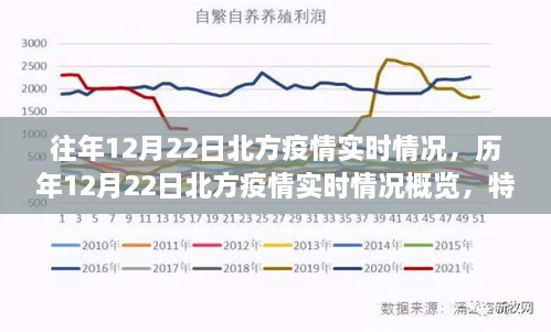 歷年與實(shí)時(shí)，北方疫情在12月22日的深度洞察與概覽，特性、體驗(yàn)與用戶洞察分析