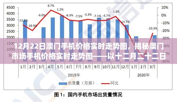 澳門手機價格實時走勢揭秘，12月22日市場走勢圖分析