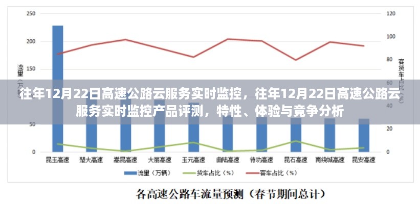 往年12月22日高速公路云服務(wù)實(shí)時(shí)監(jiān)控，產(chǎn)品評(píng)測(cè)與競(jìng)爭(zhēng)分析揭秘特性與體驗(yàn)優(yōu)勢(shì)！