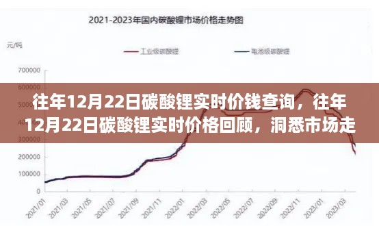 往年12月22日碳酸鋰實時價格回顧，洞悉市場走勢，投資先機掌握在手！