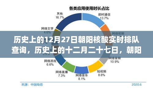 歷史上的12月27日朝陽核酸實時排隊查詢，回顧與影響