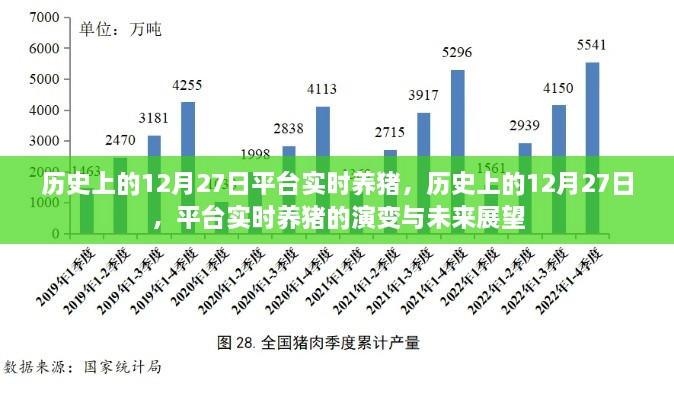 歷史上的12月27日，平臺實時養(yǎng)豬演變與未來展望