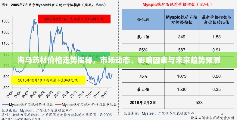 海馬藥材價格走勢揭秘，市場動態(tài)、影響因素與未來趨勢預(yù)測