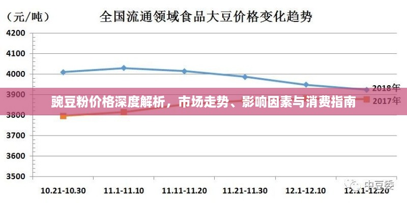 豌豆粉價(jià)格深度解析，市場(chǎng)走勢(shì)、影響因素與消費(fèi)指南