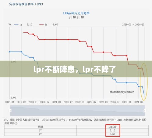 lpr不斷降息，lpr不降了 