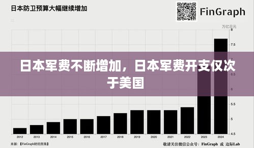 日本軍費不斷增加，日本軍費開支僅次于美國 