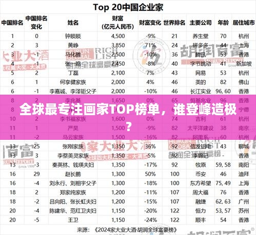 全球最專注畫家TOP榜單，誰(shuí)登峰造極？