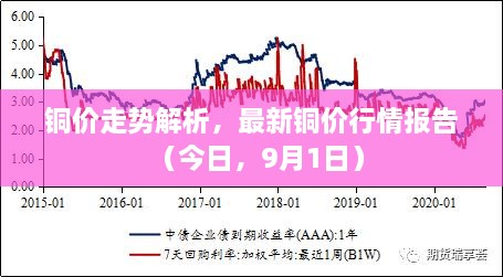 銅價(jià)走勢(shì)解析，最新銅價(jià)行情報(bào)告（今日，9月1日）