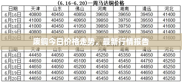 廢銅今日價(jià)格走勢(shì)，最新行情報(bào)告