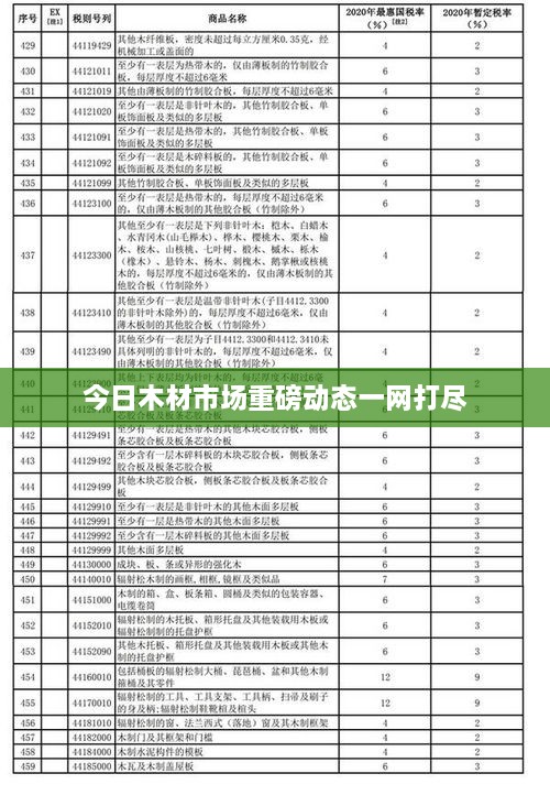 今日木材市場重磅動態(tài)一網打盡