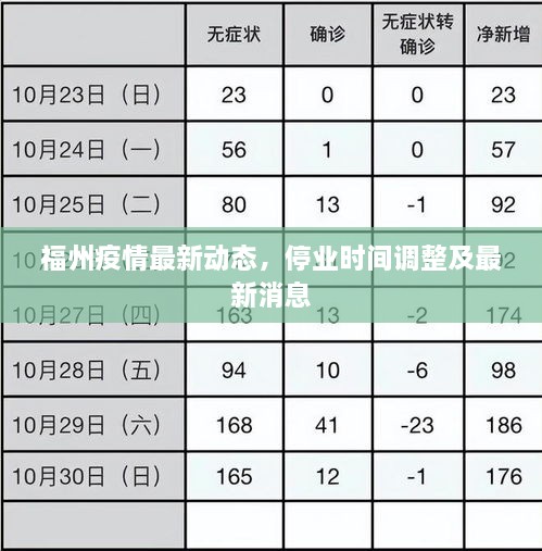 福州疫情最新動態(tài)，停業(yè)時間調(diào)整及最新消息